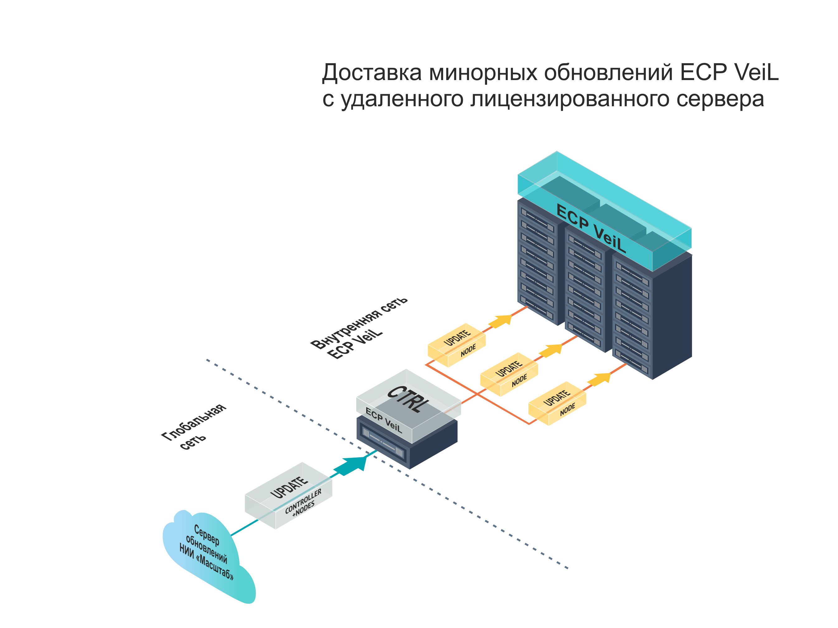 Доставка минорных обновлений ECP VeiL с удаленного лицензированного сервера