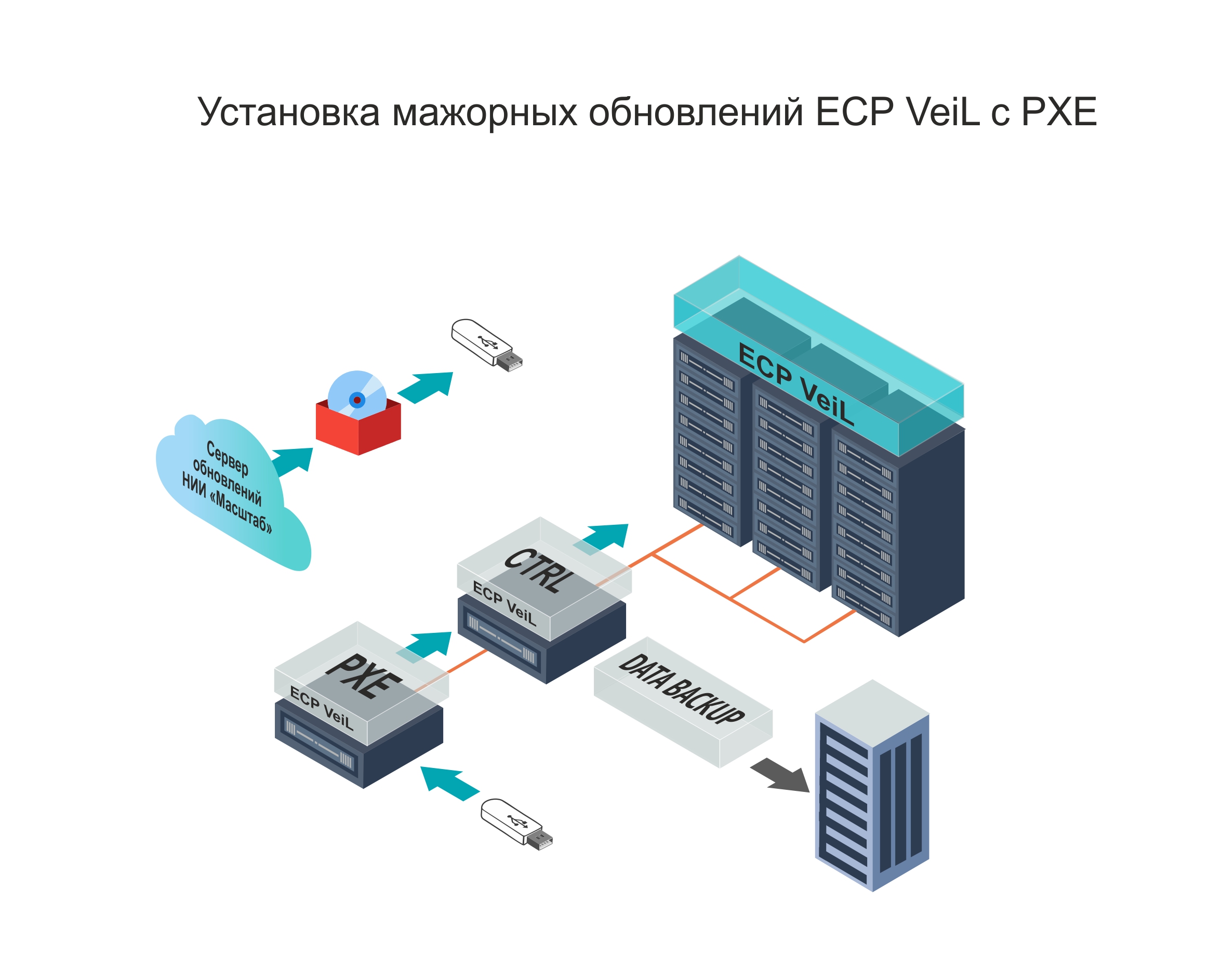 Установка мажорных обновлений ECP VeiL с PXE